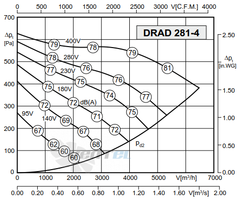 Rosenberg DRAD 281-4 - описание, технические характеристики, графики